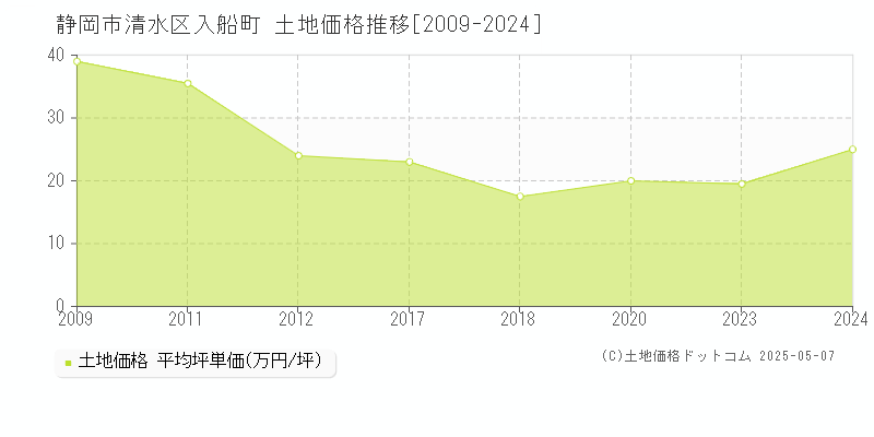 入船町(静岡市清水区)の土地価格推移グラフ(坪単価)[2009-2024年]