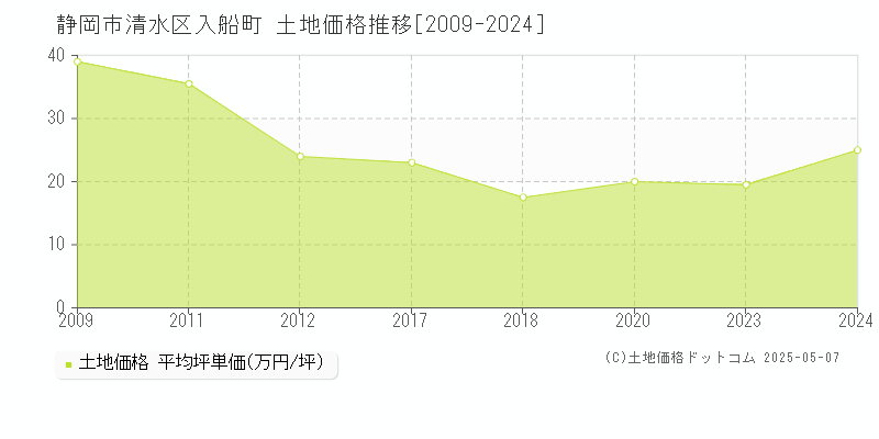 静岡市清水区入船町の土地取引価格推移グラフ 