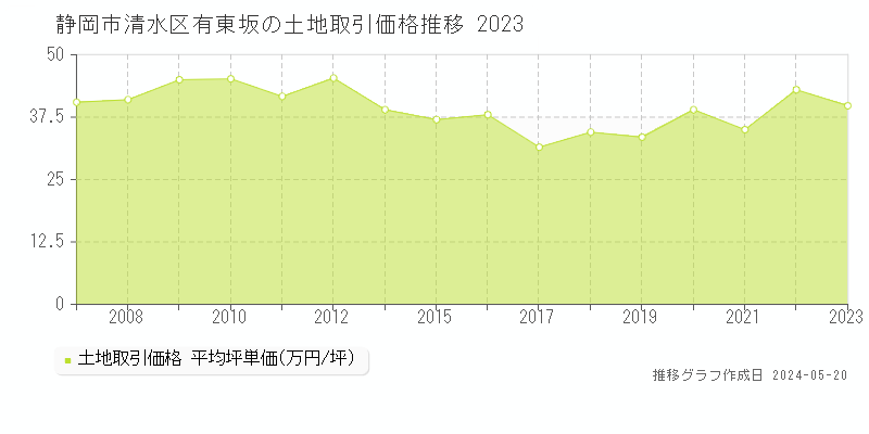 静岡市清水区有東坂の土地取引事例推移グラフ 