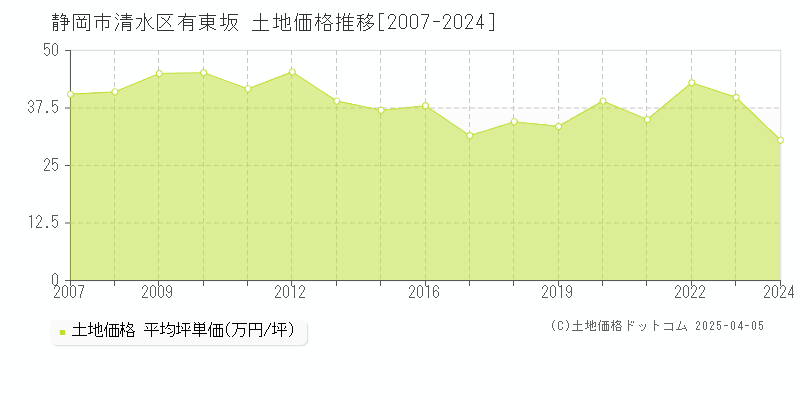 静岡市清水区有東坂の土地取引事例推移グラフ 