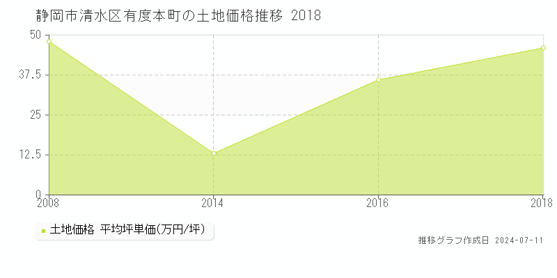 静岡市清水区有度本町の土地価格推移グラフ 
