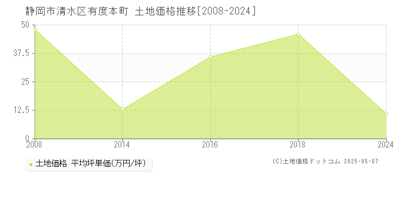 静岡市清水区有度本町の土地価格推移グラフ 