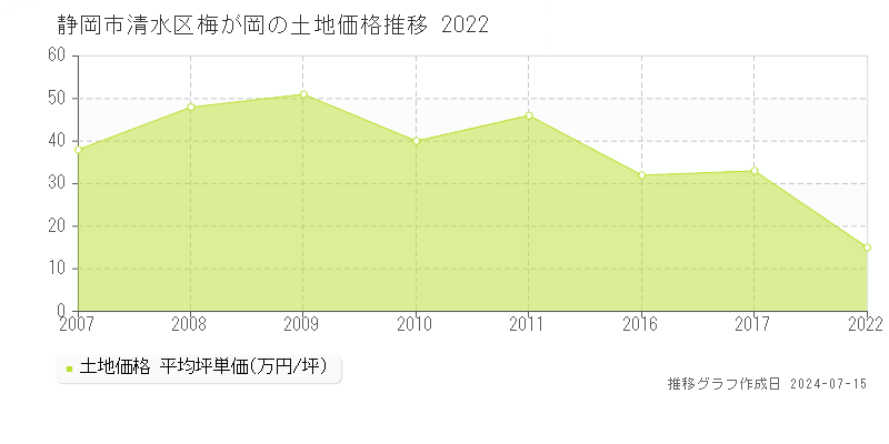 静岡市清水区梅が岡の土地取引事例推移グラフ 