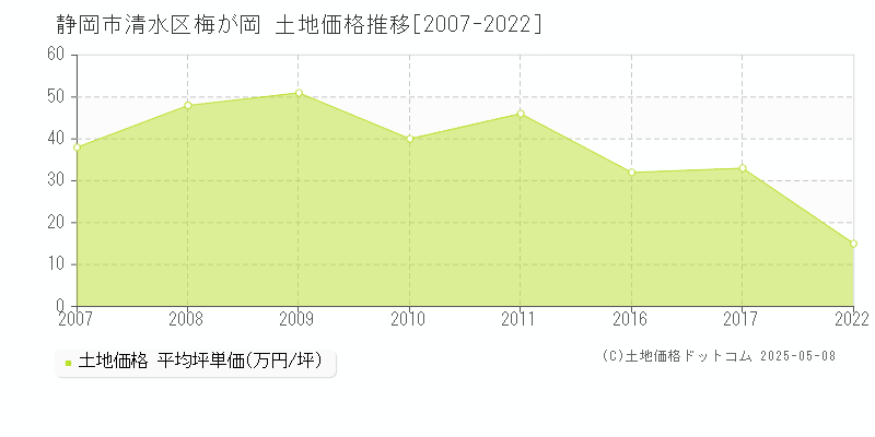 梅が岡(静岡市清水区)の土地価格推移グラフ(坪単価)[2007-2022年]