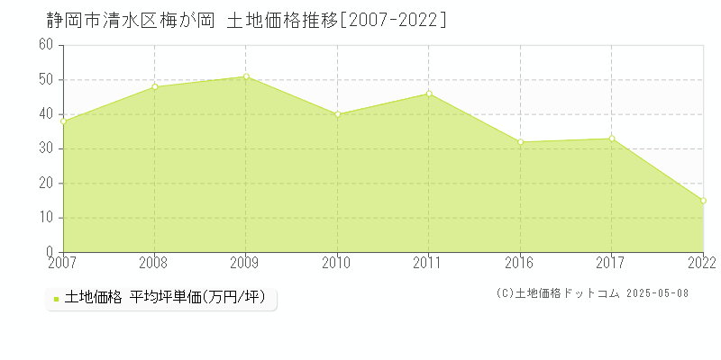 静岡市清水区梅が岡の土地価格推移グラフ 