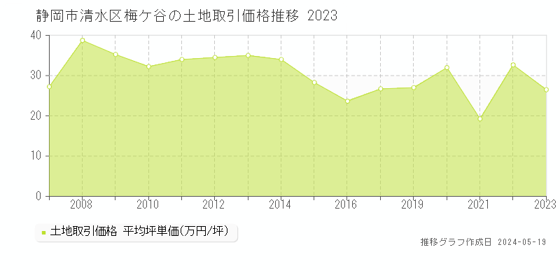 静岡市清水区梅ケ谷の土地価格推移グラフ 