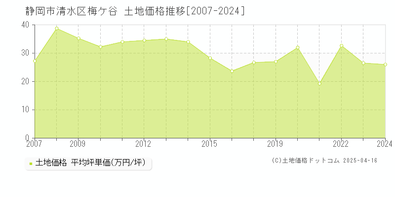 静岡市清水区梅ケ谷の土地取引事例推移グラフ 