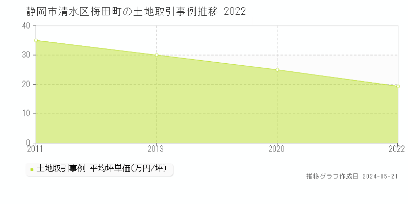静岡市清水区梅田町の土地価格推移グラフ 