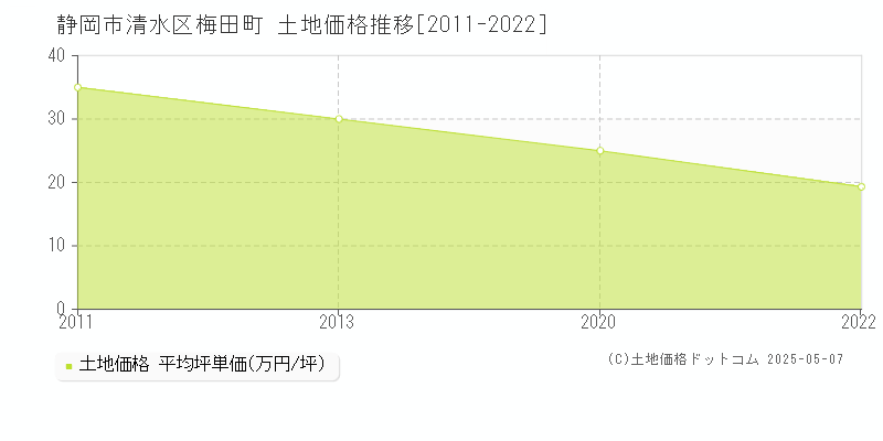 梅田町(静岡市清水区)の土地価格推移グラフ(坪単価)[2011-2022年]