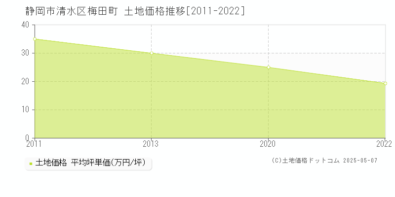 静岡市清水区梅田町の土地価格推移グラフ 