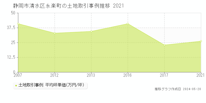 静岡市清水区永楽町の土地価格推移グラフ 