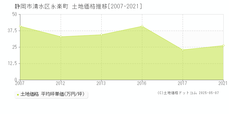 永楽町(静岡市清水区)の土地価格推移グラフ(坪単価)[2007-2021年]