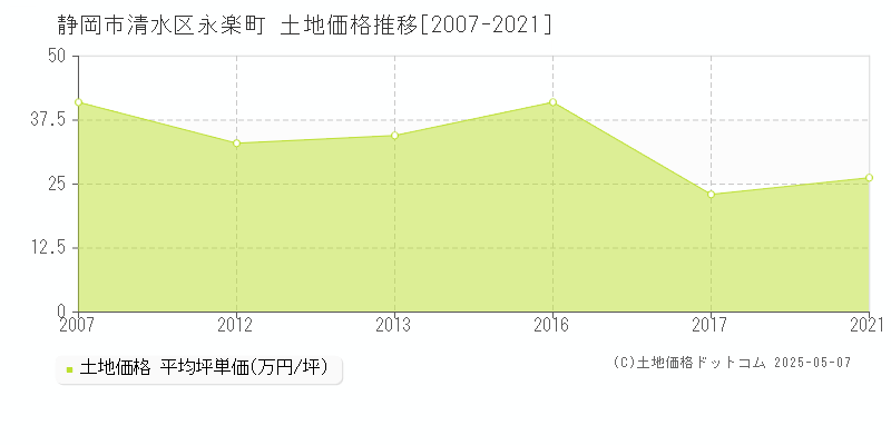 静岡市清水区永楽町の土地取引事例推移グラフ 