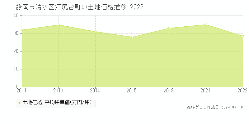 静岡市清水区江尻台町の土地価格推移グラフ 