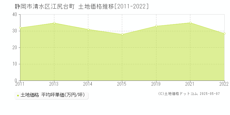 江尻台町(静岡市清水区)の土地価格推移グラフ(坪単価)[2011-2022年]