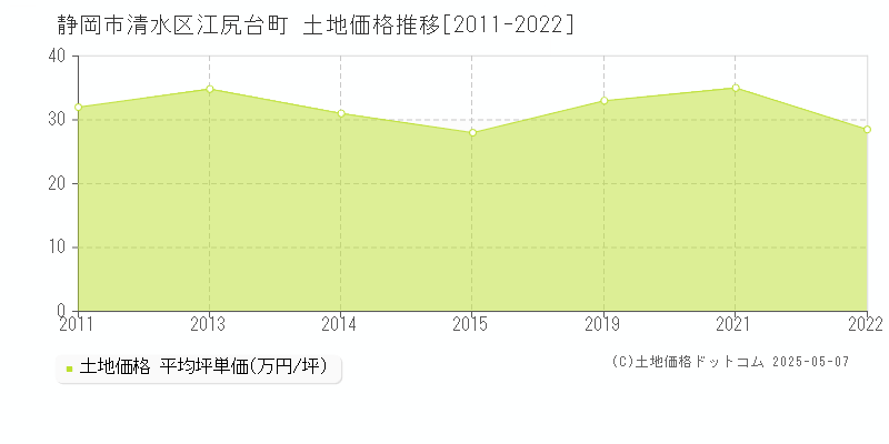 静岡市清水区江尻台町の土地取引事例推移グラフ 