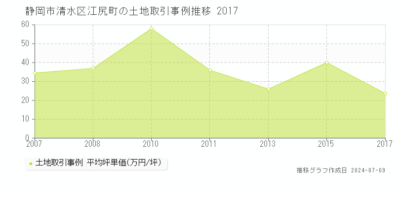静岡市清水区江尻町の土地価格推移グラフ 