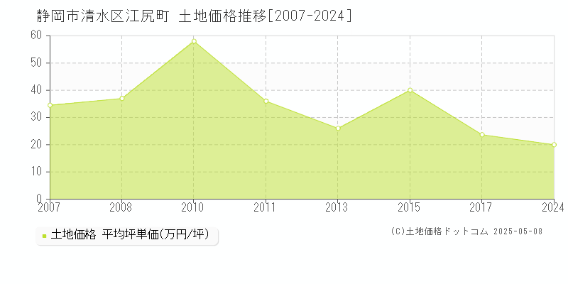 静岡市清水区江尻町の土地価格推移グラフ 