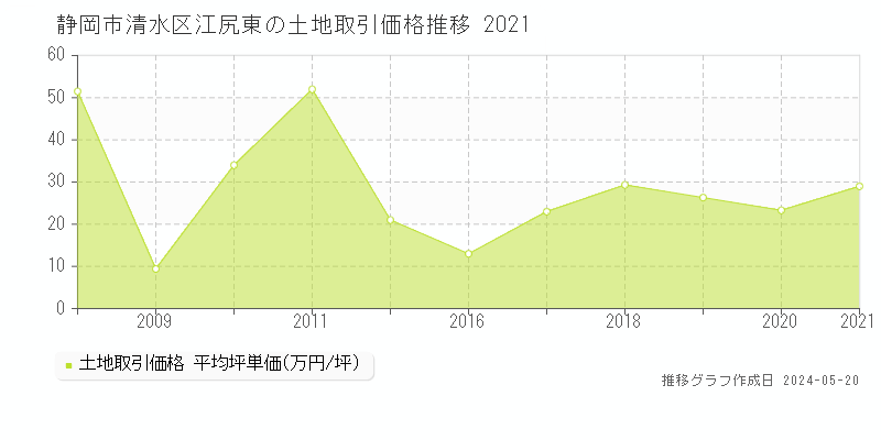 静岡市清水区江尻東の土地価格推移グラフ 