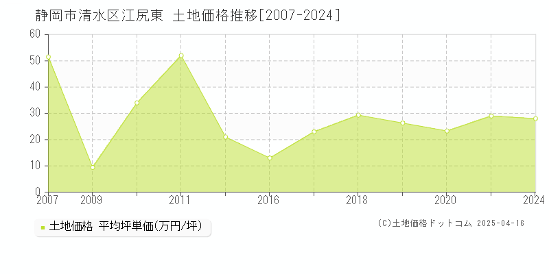 静岡市清水区江尻東の土地価格推移グラフ 