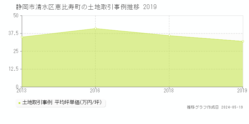 静岡市清水区恵比寿町の土地価格推移グラフ 