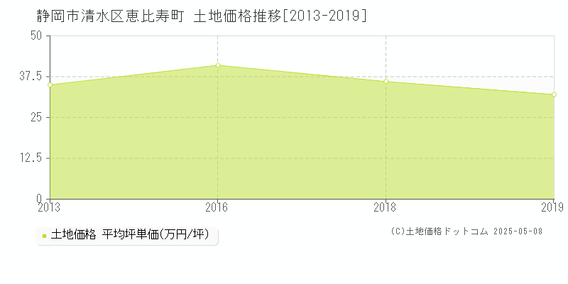 恵比寿町(静岡市清水区)の土地価格推移グラフ(坪単価)[2013-2019年]