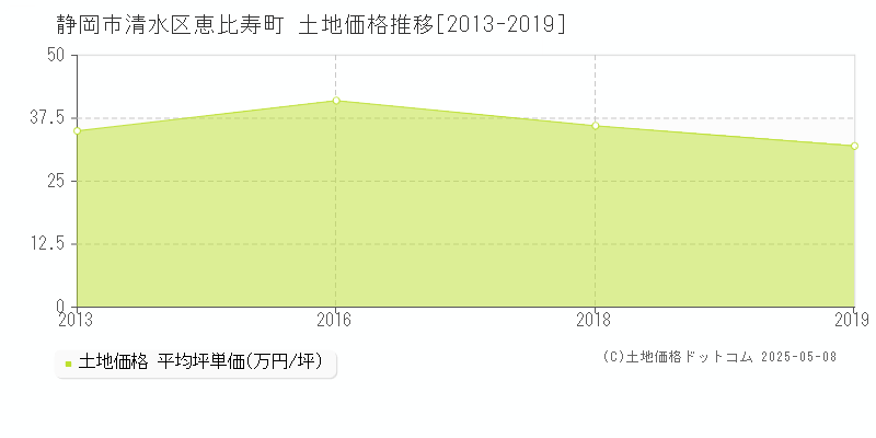 静岡市清水区恵比寿町の土地価格推移グラフ 