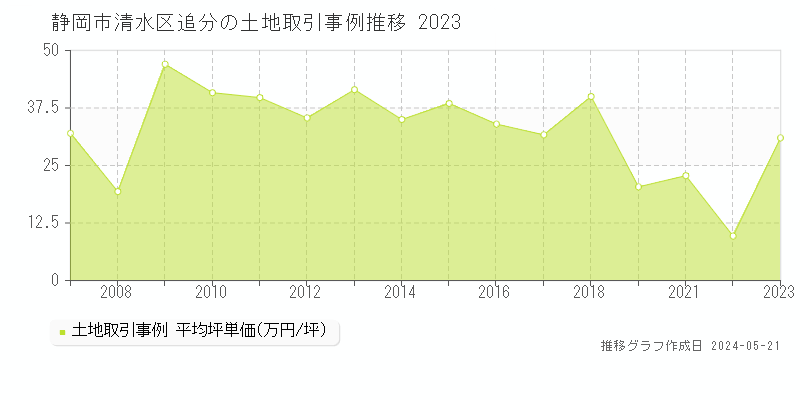 静岡市清水区追分の土地価格推移グラフ 