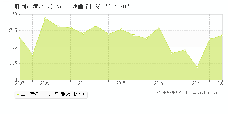 静岡市清水区追分の土地価格推移グラフ 