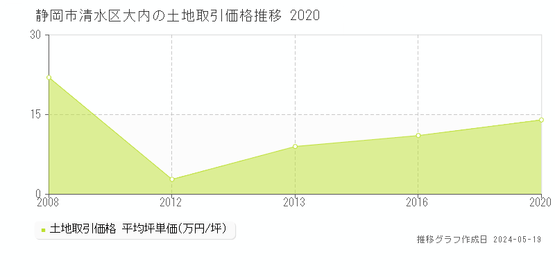 静岡市清水区大内の土地価格推移グラフ 