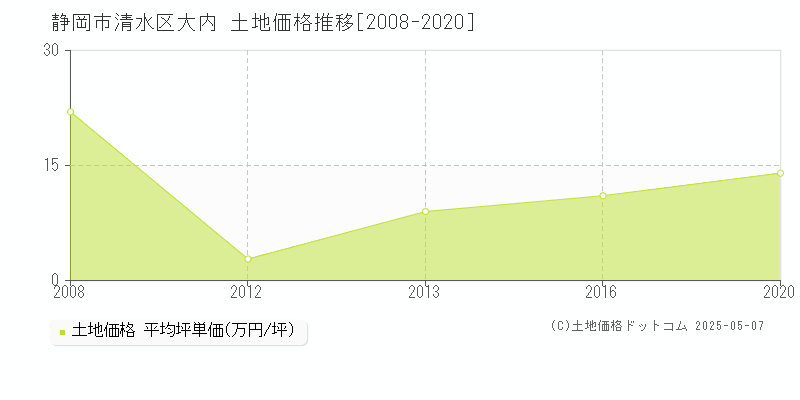大内(静岡市清水区)の土地価格推移グラフ(坪単価)[2008-2020年]