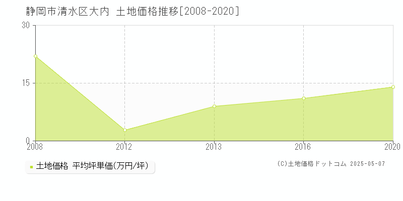 静岡市清水区大内の土地価格推移グラフ 