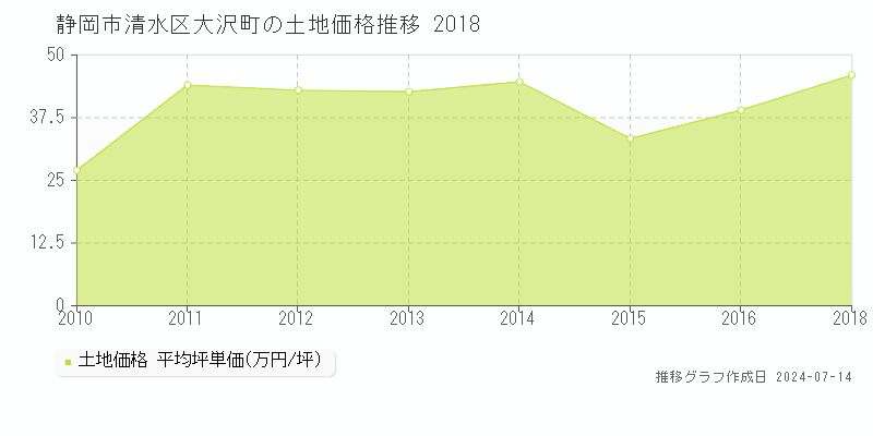 静岡市清水区大沢町の土地価格推移グラフ 