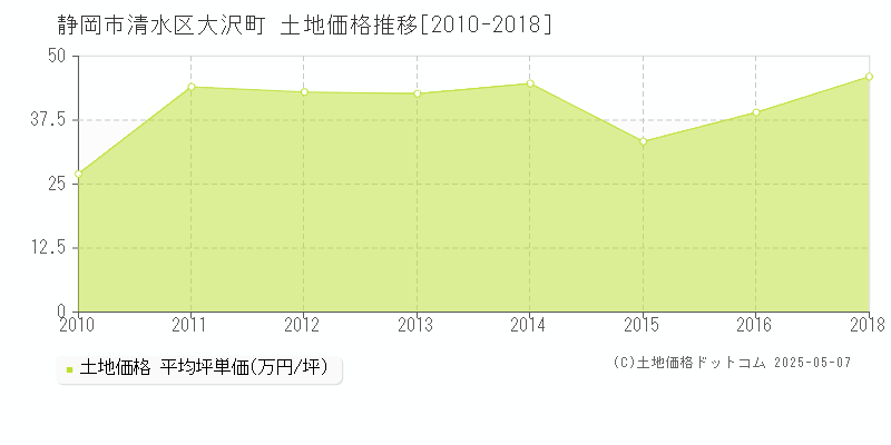 静岡市清水区大沢町の土地価格推移グラフ 