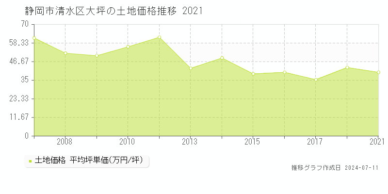 静岡市清水区大坪の土地取引価格推移グラフ 