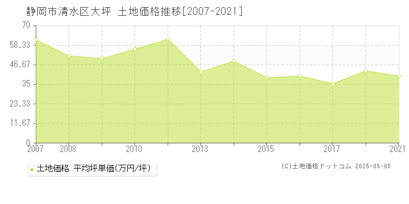 静岡市清水区大坪の土地取引価格推移グラフ 