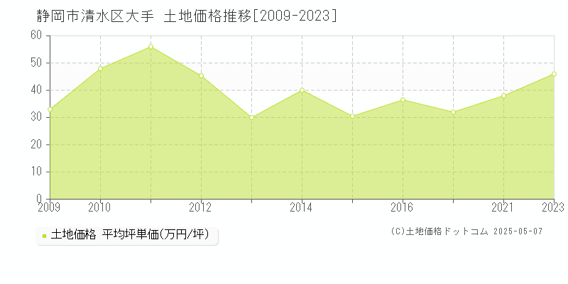 大手(静岡市清水区)の土地価格推移グラフ(坪単価)[2009-2023年]