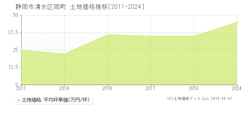 岡町(静岡市清水区)の土地価格推移グラフ(坪単価)[2011-2024年]
