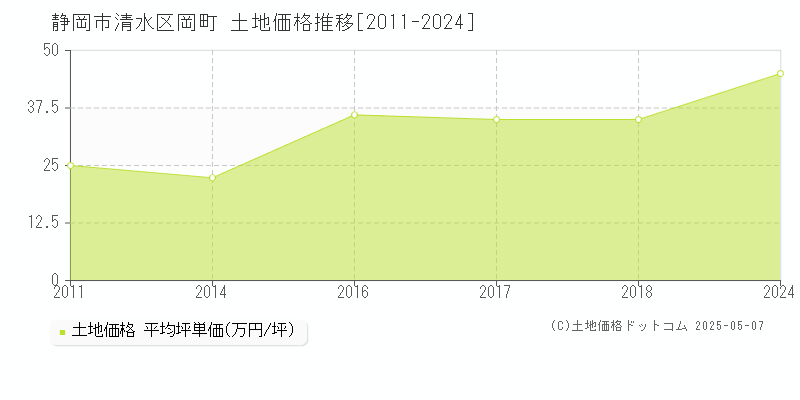 静岡市清水区岡町の土地価格推移グラフ 