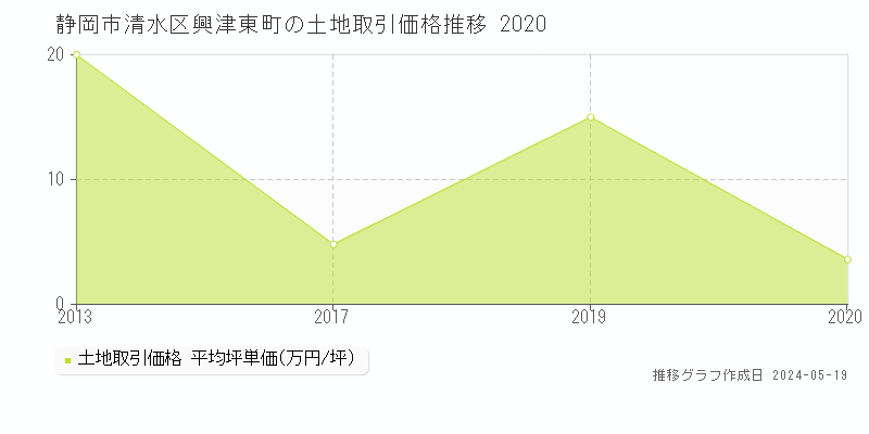 静岡市清水区興津東町の土地取引事例推移グラフ 