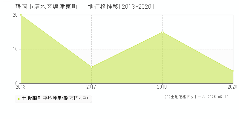 興津東町(静岡市清水区)の土地価格推移グラフ(坪単価)[2013-2020年]