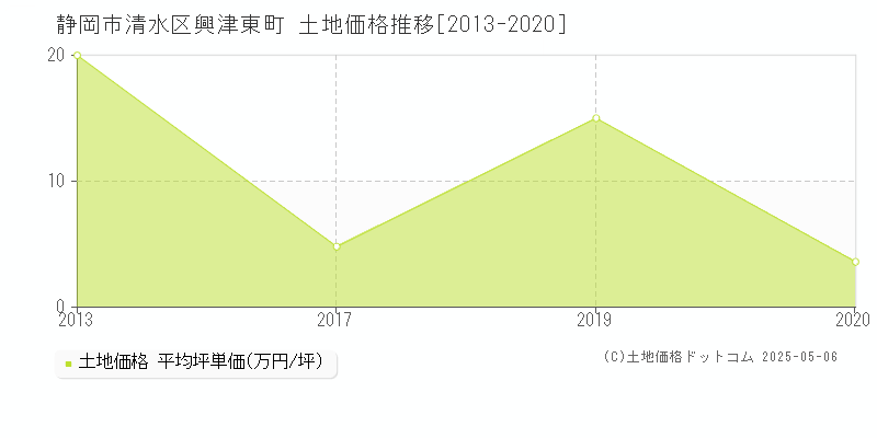 静岡市清水区興津東町の土地価格推移グラフ 