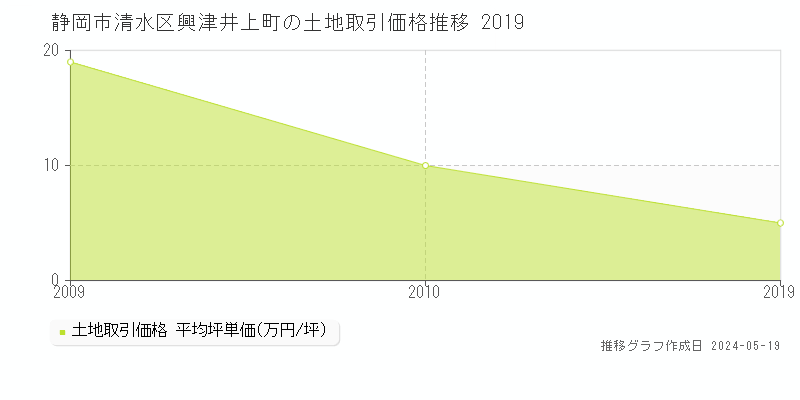 静岡市清水区興津井上町の土地価格推移グラフ 
