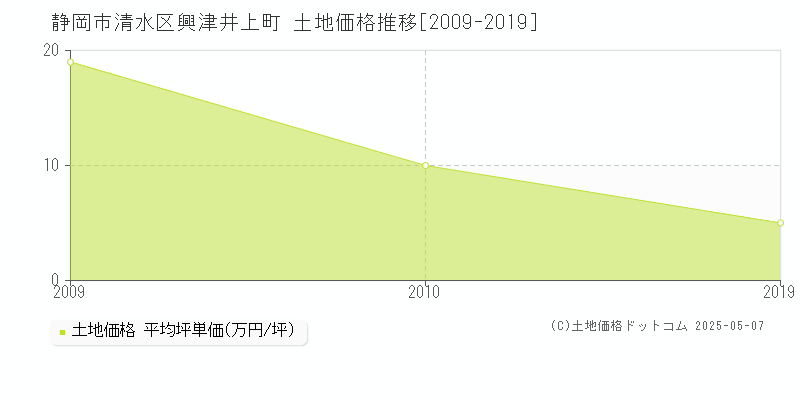 興津井上町(静岡市清水区)の土地価格推移グラフ(坪単価)[2009-2019年]