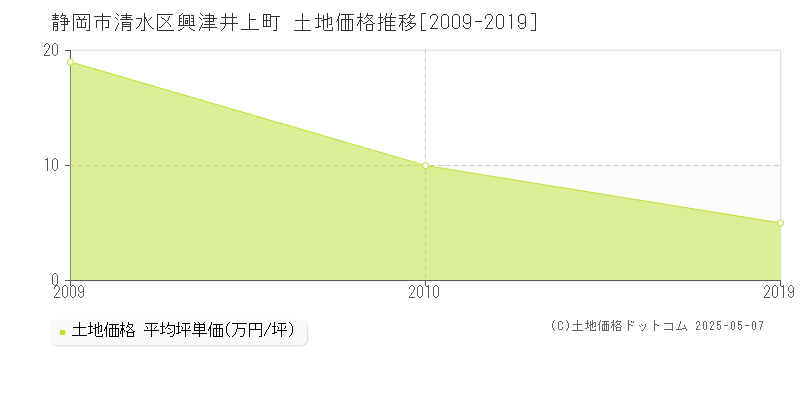 静岡市清水区興津井上町の土地価格推移グラフ 