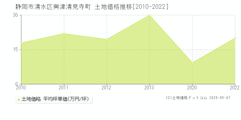 興津清見寺町(静岡市清水区)の土地価格推移グラフ(坪単価)[2010-2022年]