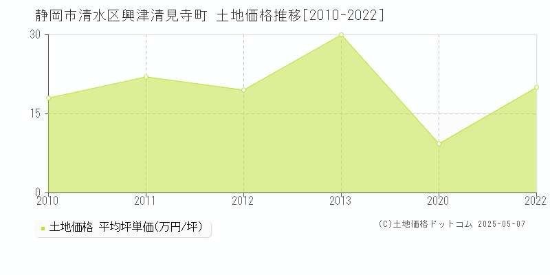 静岡市清水区興津清見寺町の土地価格推移グラフ 