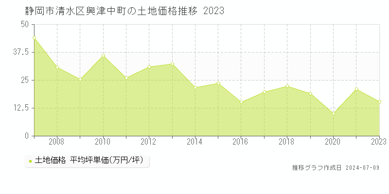 静岡市清水区興津中町の土地価格推移グラフ 