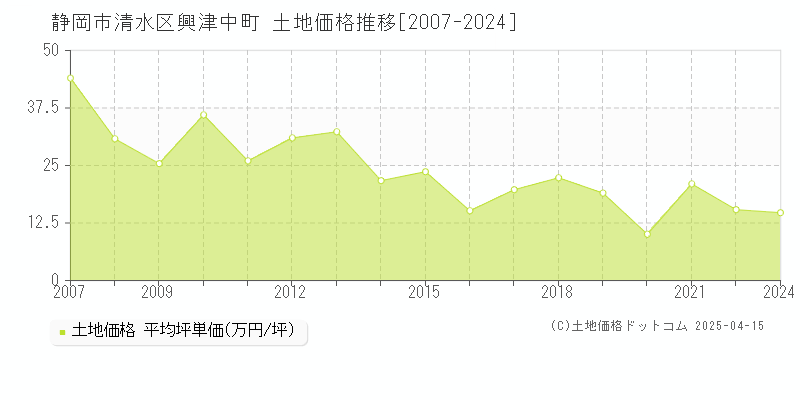 静岡市清水区興津中町の土地取引事例推移グラフ 