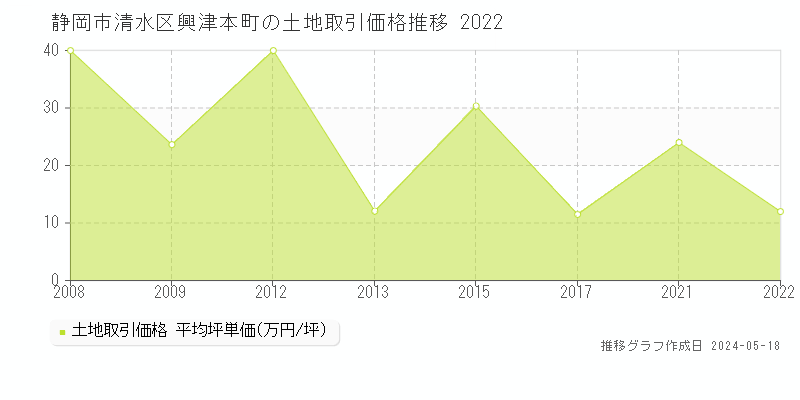 静岡市清水区興津本町の土地価格推移グラフ 